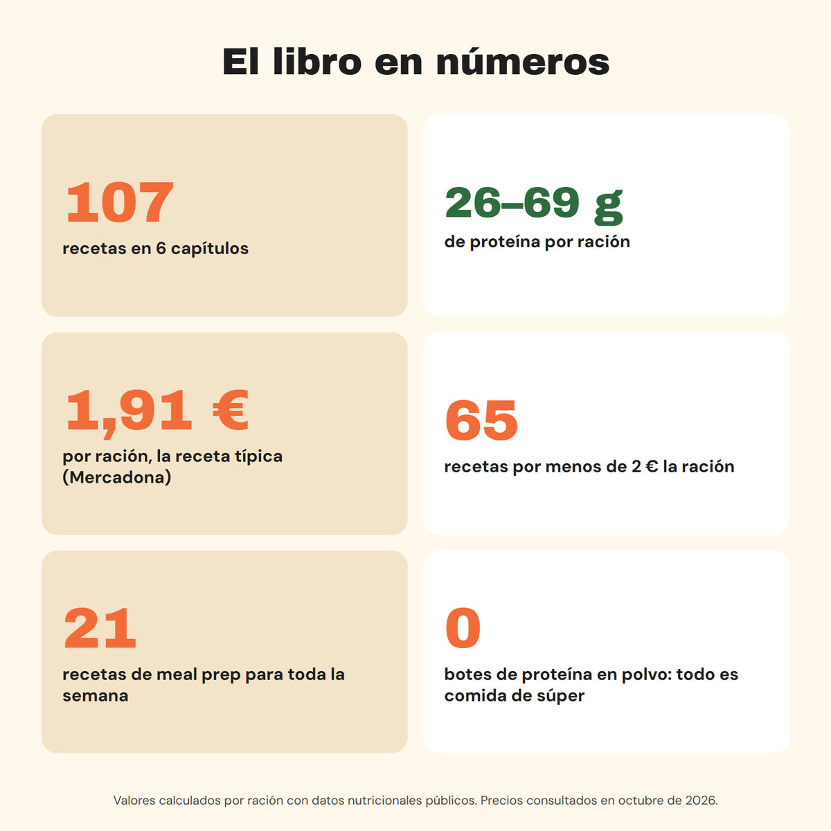 El libro en números: 107 recetas, proteína por ración y coste por ración